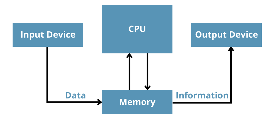 Which System does the CPU use to Interpret and Process Input Data and Why?